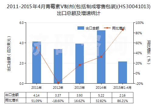 2011-2015年4月青霉素V制劑(包括制成零售包裝)(HS30041013)出口總額及增速統(tǒng)計
